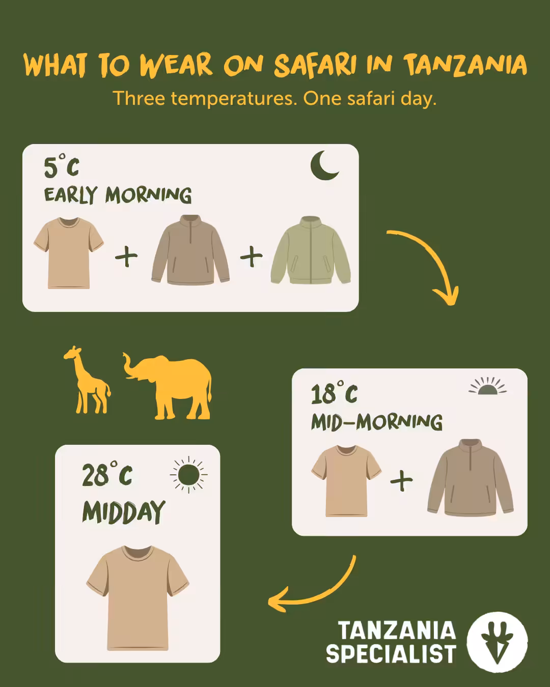 What to wear on safari in Tanzania: dress in layers for temperatures ranging from 5°C in the early morning to 18°C mid-morning and 28°C at midday.